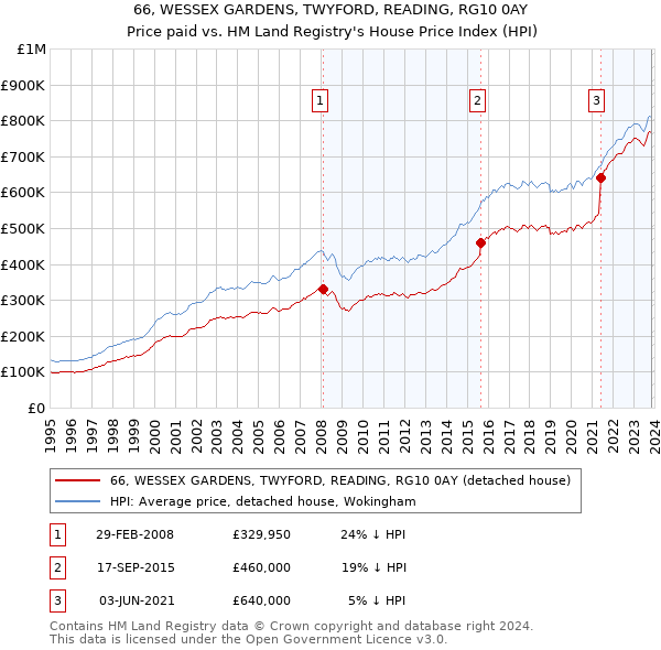 66, WESSEX GARDENS, TWYFORD, READING, RG10 0AY: Price paid vs HM Land Registry's House Price Index