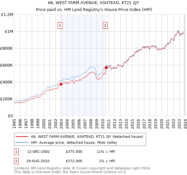 66, WEST FARM AVENUE, ASHTEAD, KT21 2JY: Price paid vs HM Land Registry's House Price Index