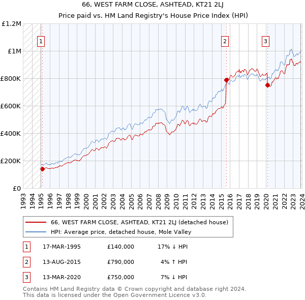 66, WEST FARM CLOSE, ASHTEAD, KT21 2LJ: Price paid vs HM Land Registry's House Price Index