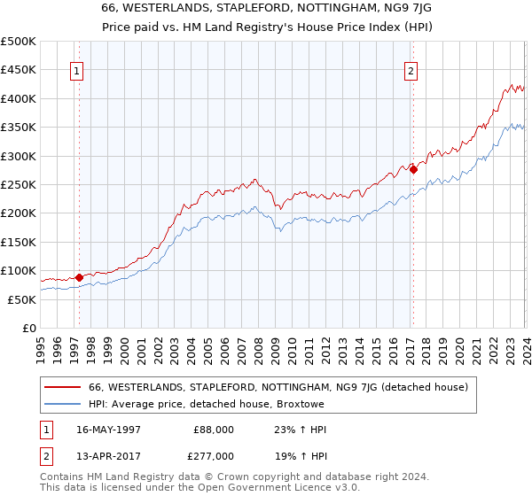 66, WESTERLANDS, STAPLEFORD, NOTTINGHAM, NG9 7JG: Price paid vs HM Land Registry's House Price Index