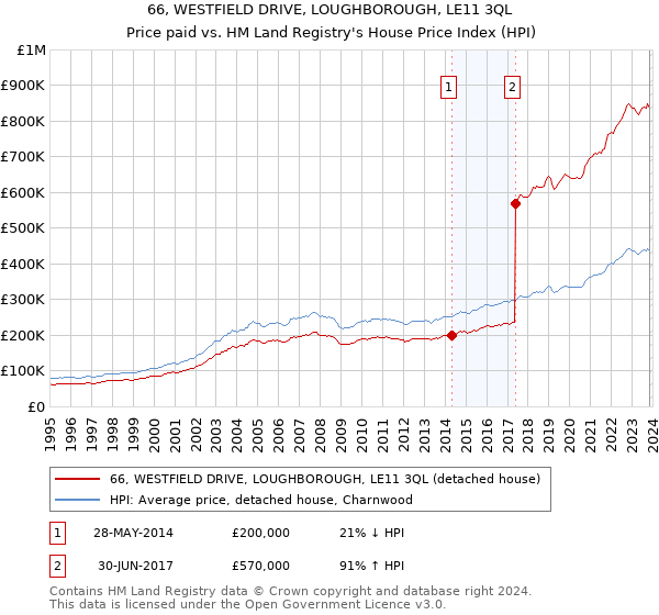 66, WESTFIELD DRIVE, LOUGHBOROUGH, LE11 3QL: Price paid vs HM Land Registry's House Price Index