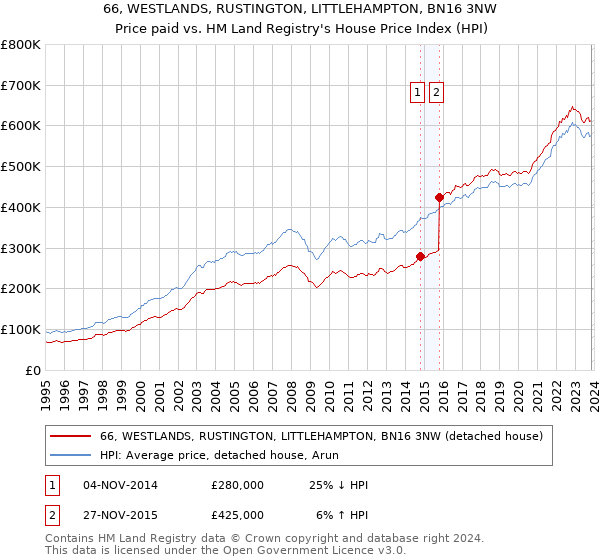 66, WESTLANDS, RUSTINGTON, LITTLEHAMPTON, BN16 3NW: Price paid vs HM Land Registry's House Price Index