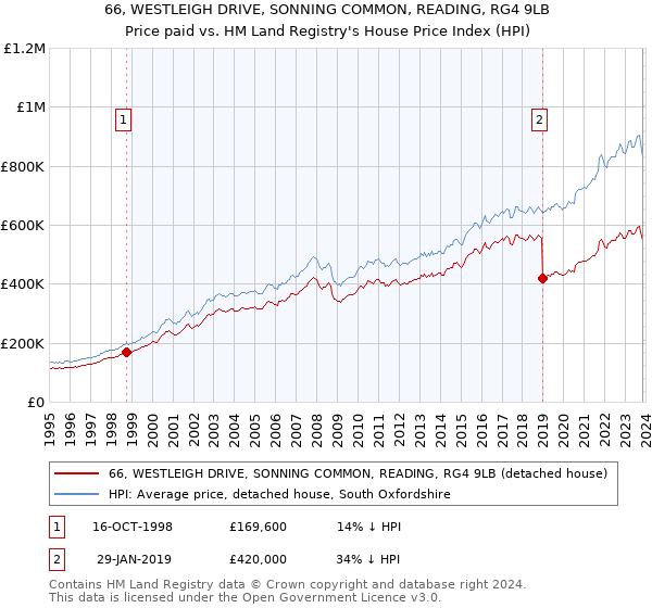 66, WESTLEIGH DRIVE, SONNING COMMON, READING, RG4 9LB: Price paid vs HM Land Registry's House Price Index