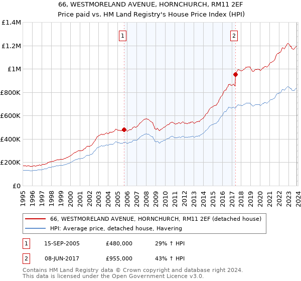66, WESTMORELAND AVENUE, HORNCHURCH, RM11 2EF: Price paid vs HM Land Registry's House Price Index