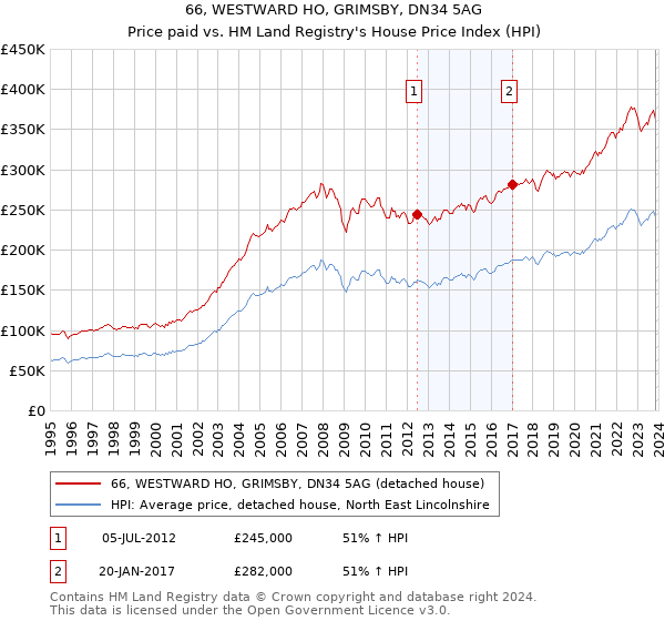 66, WESTWARD HO, GRIMSBY, DN34 5AG: Price paid vs HM Land Registry's House Price Index