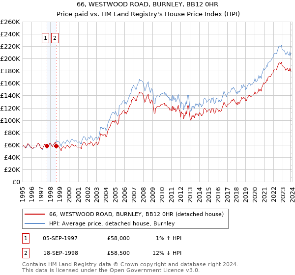 66, WESTWOOD ROAD, BURNLEY, BB12 0HR: Price paid vs HM Land Registry's House Price Index