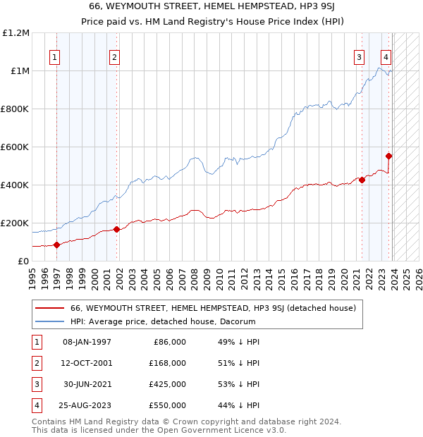 66, WEYMOUTH STREET, HEMEL HEMPSTEAD, HP3 9SJ: Price paid vs HM Land Registry's House Price Index
