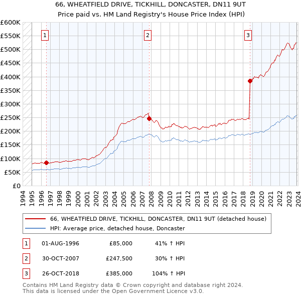 66, WHEATFIELD DRIVE, TICKHILL, DONCASTER, DN11 9UT: Price paid vs HM Land Registry's House Price Index