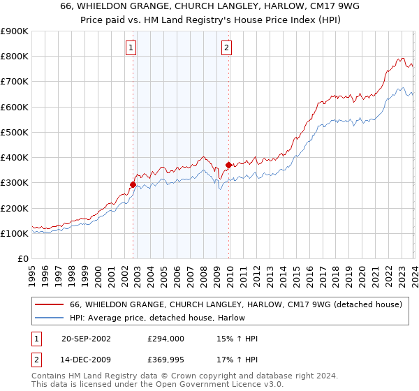 66, WHIELDON GRANGE, CHURCH LANGLEY, HARLOW, CM17 9WG: Price paid vs HM Land Registry's House Price Index