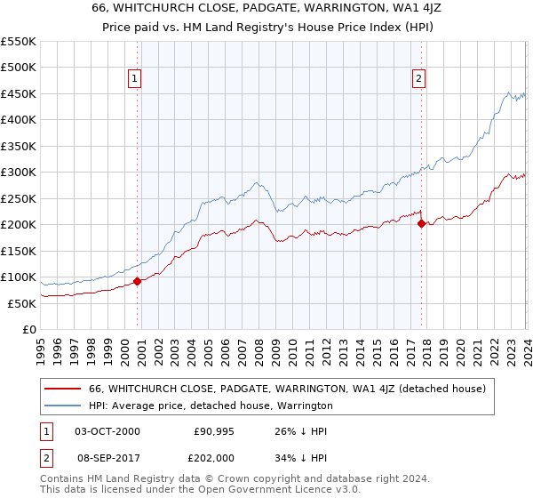 66, WHITCHURCH CLOSE, PADGATE, WARRINGTON, WA1 4JZ: Price paid vs HM Land Registry's House Price Index