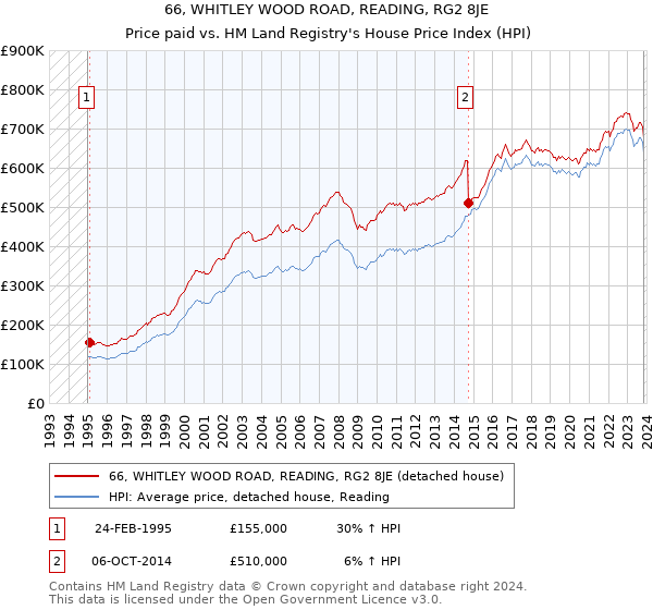 66, WHITLEY WOOD ROAD, READING, RG2 8JE: Price paid vs HM Land Registry's House Price Index