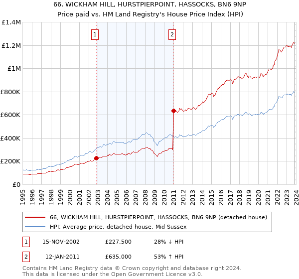 66, WICKHAM HILL, HURSTPIERPOINT, HASSOCKS, BN6 9NP: Price paid vs HM Land Registry's House Price Index