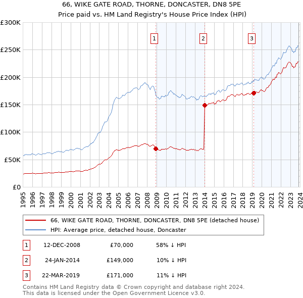 66, WIKE GATE ROAD, THORNE, DONCASTER, DN8 5PE: Price paid vs HM Land Registry's House Price Index