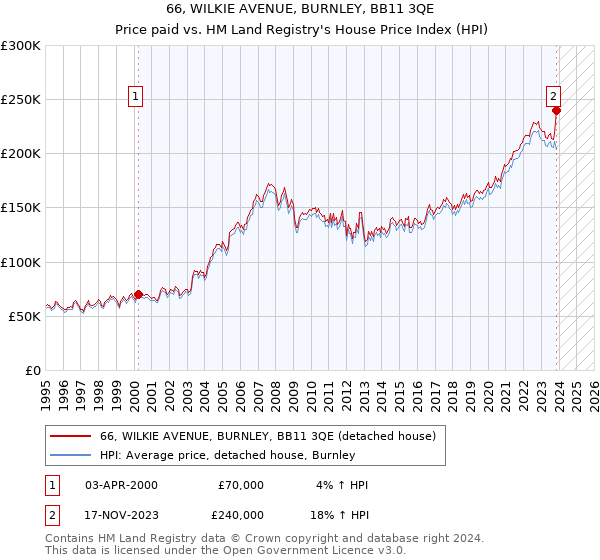 66, WILKIE AVENUE, BURNLEY, BB11 3QE: Price paid vs HM Land Registry's House Price Index