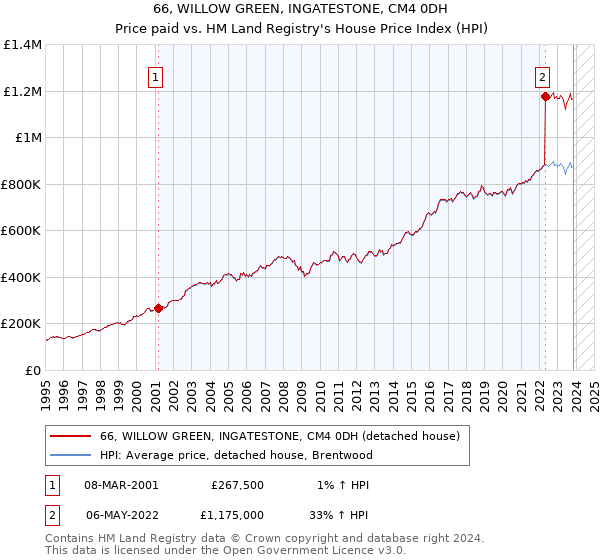 66, WILLOW GREEN, INGATESTONE, CM4 0DH: Price paid vs HM Land Registry's House Price Index
