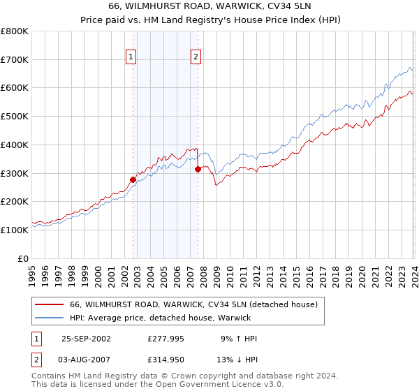 66, WILMHURST ROAD, WARWICK, CV34 5LN: Price paid vs HM Land Registry's House Price Index