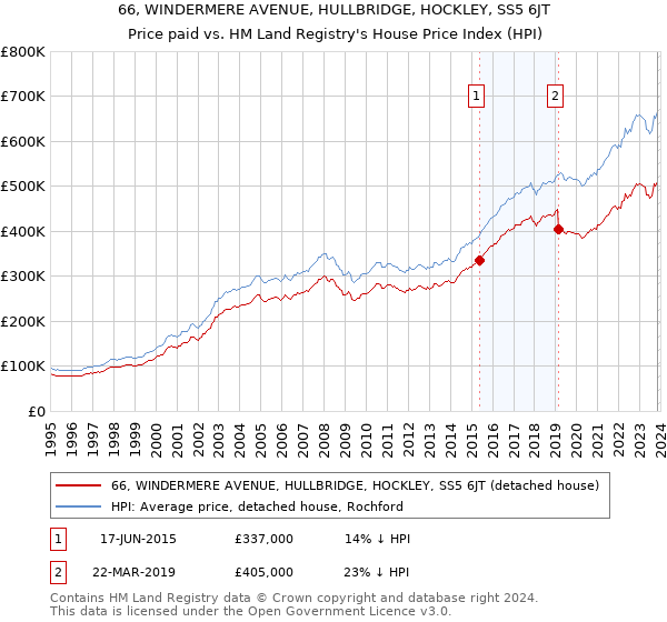 66, WINDERMERE AVENUE, HULLBRIDGE, HOCKLEY, SS5 6JT: Price paid vs HM Land Registry's House Price Index