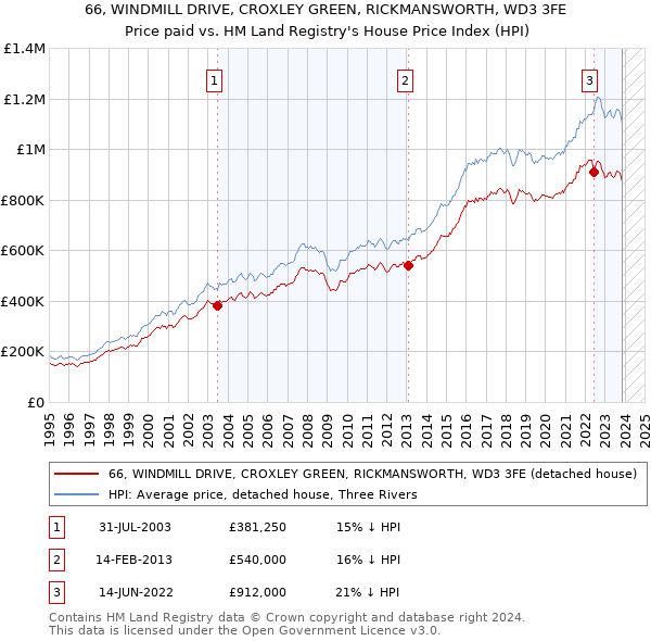 66, WINDMILL DRIVE, CROXLEY GREEN, RICKMANSWORTH, WD3 3FE: Price paid vs HM Land Registry's House Price Index