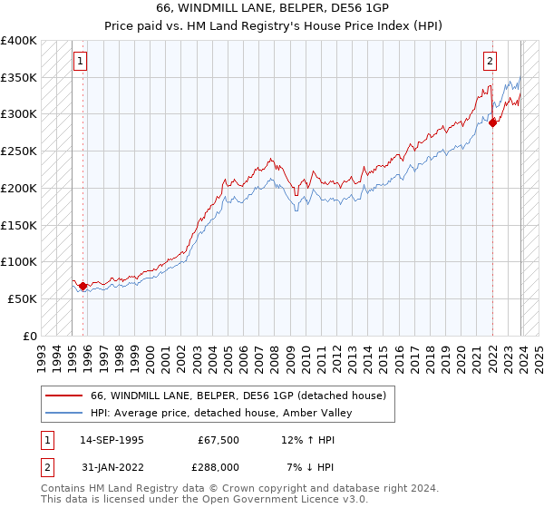 66, WINDMILL LANE, BELPER, DE56 1GP: Price paid vs HM Land Registry's House Price Index