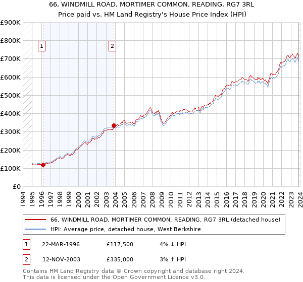 66, WINDMILL ROAD, MORTIMER COMMON, READING, RG7 3RL: Price paid vs HM Land Registry's House Price Index