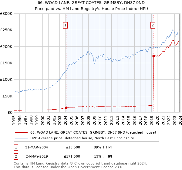66, WOAD LANE, GREAT COATES, GRIMSBY, DN37 9ND: Price paid vs HM Land Registry's House Price Index