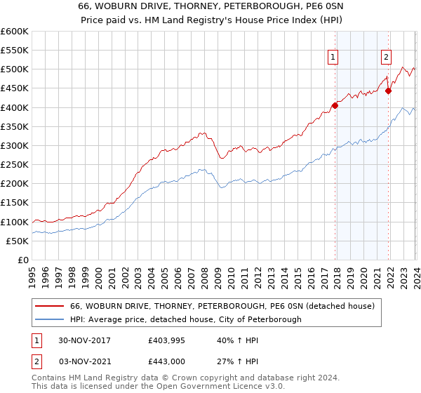 66, WOBURN DRIVE, THORNEY, PETERBOROUGH, PE6 0SN: Price paid vs HM Land Registry's House Price Index
