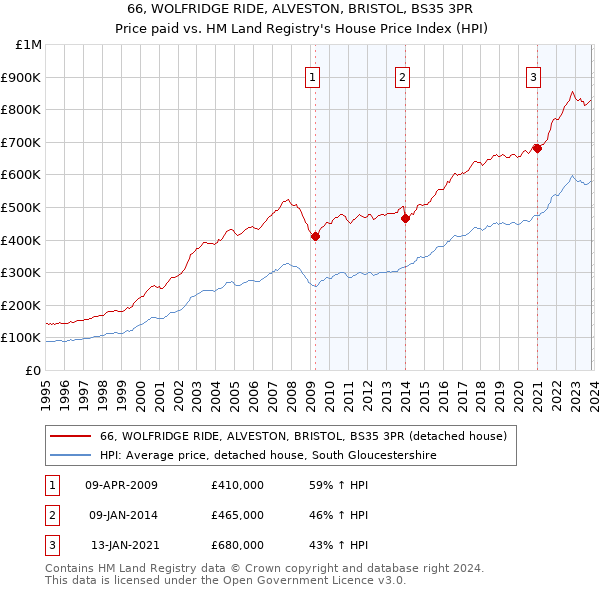 66, WOLFRIDGE RIDE, ALVESTON, BRISTOL, BS35 3PR: Price paid vs HM Land Registry's House Price Index