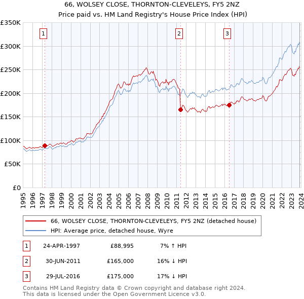 66, WOLSEY CLOSE, THORNTON-CLEVELEYS, FY5 2NZ: Price paid vs HM Land Registry's House Price Index