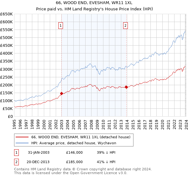 66, WOOD END, EVESHAM, WR11 1XL: Price paid vs HM Land Registry's House Price Index