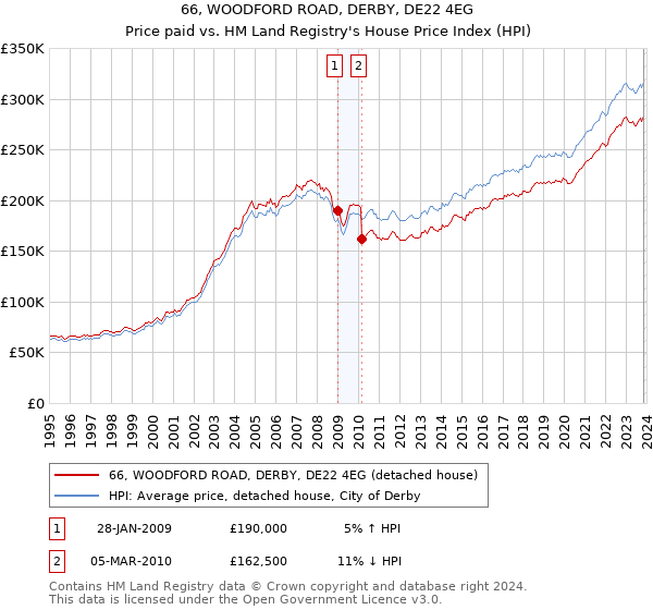 66, WOODFORD ROAD, DERBY, DE22 4EG: Price paid vs HM Land Registry's House Price Index