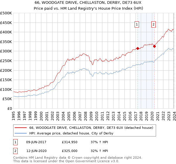 66, WOODGATE DRIVE, CHELLASTON, DERBY, DE73 6UX: Price paid vs HM Land Registry's House Price Index