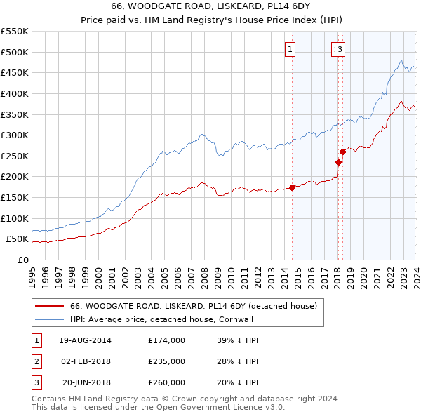 66, WOODGATE ROAD, LISKEARD, PL14 6DY: Price paid vs HM Land Registry's House Price Index