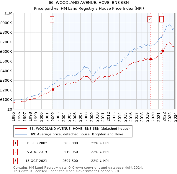 66, WOODLAND AVENUE, HOVE, BN3 6BN: Price paid vs HM Land Registry's House Price Index