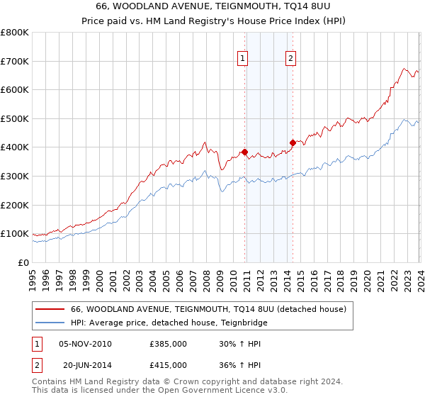 66, WOODLAND AVENUE, TEIGNMOUTH, TQ14 8UU: Price paid vs HM Land Registry's House Price Index