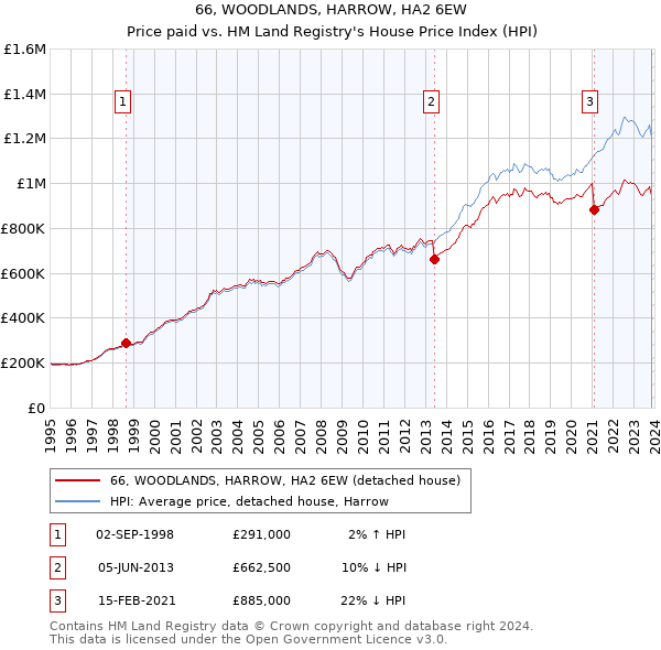 66, WOODLANDS, HARROW, HA2 6EW: Price paid vs HM Land Registry's House Price Index