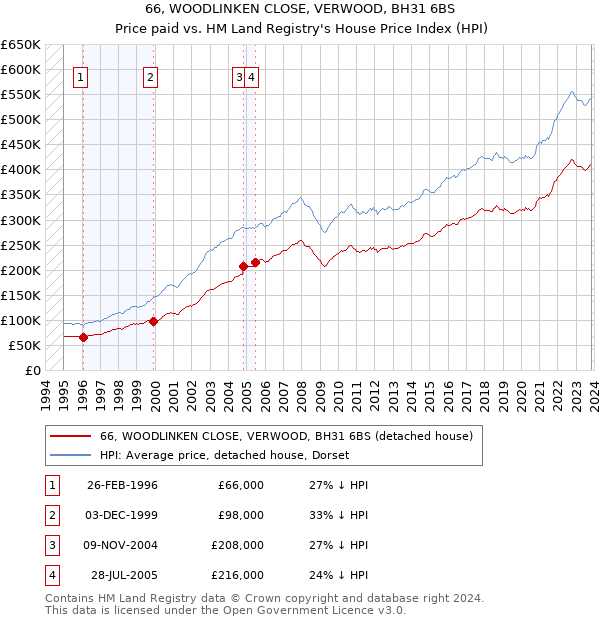 66, WOODLINKEN CLOSE, VERWOOD, BH31 6BS: Price paid vs HM Land Registry's House Price Index