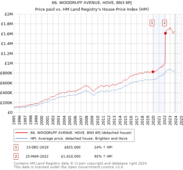 66, WOODRUFF AVENUE, HOVE, BN3 6PJ: Price paid vs HM Land Registry's House Price Index