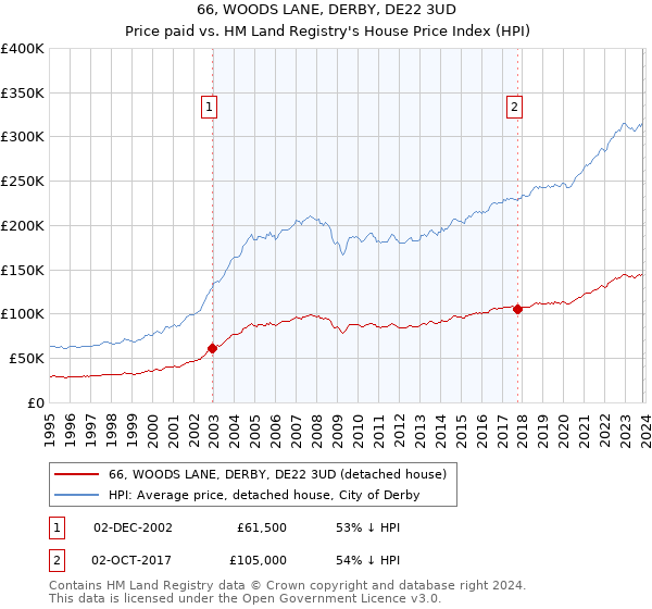 66, WOODS LANE, DERBY, DE22 3UD: Price paid vs HM Land Registry's House Price Index
