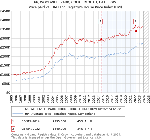 66, WOODVILLE PARK, COCKERMOUTH, CA13 0GW: Price paid vs HM Land Registry's House Price Index