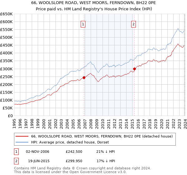 66, WOOLSLOPE ROAD, WEST MOORS, FERNDOWN, BH22 0PE: Price paid vs HM Land Registry's House Price Index