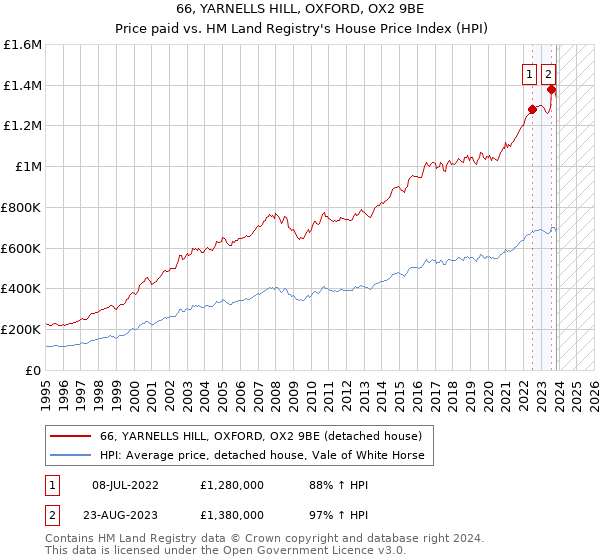 66, YARNELLS HILL, OXFORD, OX2 9BE: Price paid vs HM Land Registry's House Price Index