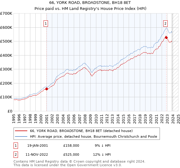 66, YORK ROAD, BROADSTONE, BH18 8ET: Price paid vs HM Land Registry's House Price Index