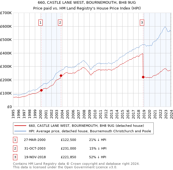 660, CASTLE LANE WEST, BOURNEMOUTH, BH8 9UG: Price paid vs HM Land Registry's House Price Index