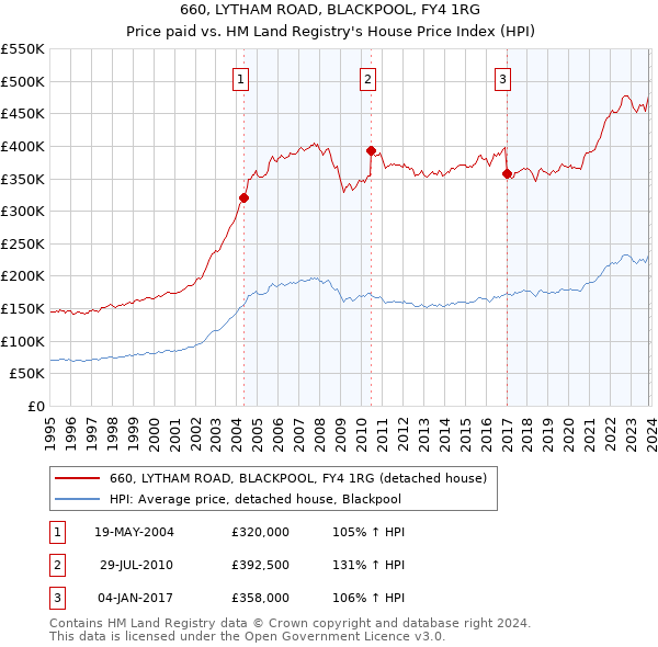660, LYTHAM ROAD, BLACKPOOL, FY4 1RG: Price paid vs HM Land Registry's House Price Index