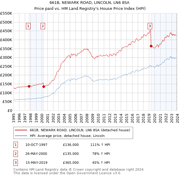 661B, NEWARK ROAD, LINCOLN, LN6 8SA: Price paid vs HM Land Registry's House Price Index
