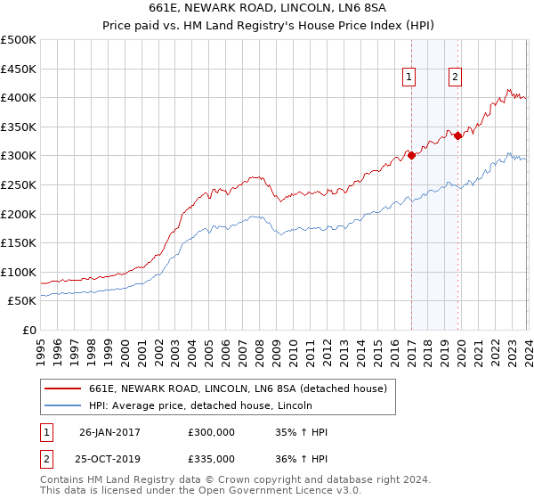661E, NEWARK ROAD, LINCOLN, LN6 8SA: Price paid vs HM Land Registry's House Price Index