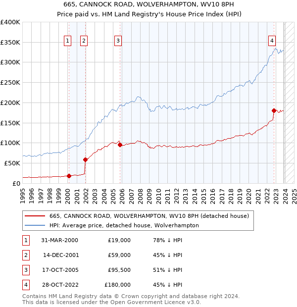 665, CANNOCK ROAD, WOLVERHAMPTON, WV10 8PH: Price paid vs HM Land Registry's House Price Index