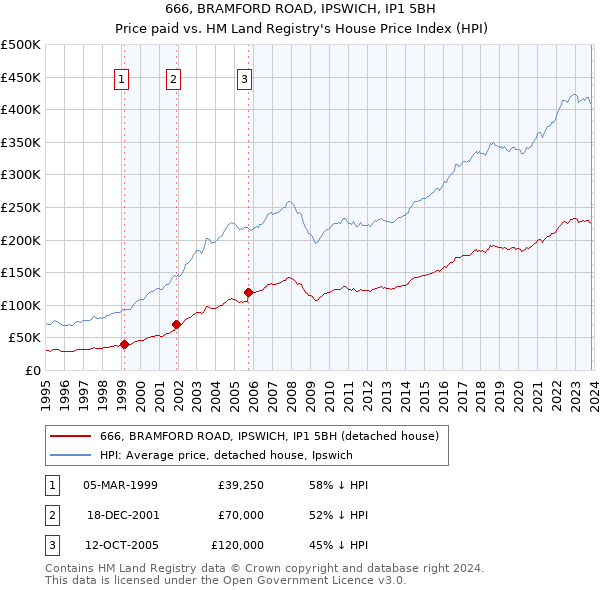 666, BRAMFORD ROAD, IPSWICH, IP1 5BH: Price paid vs HM Land Registry's House Price Index
