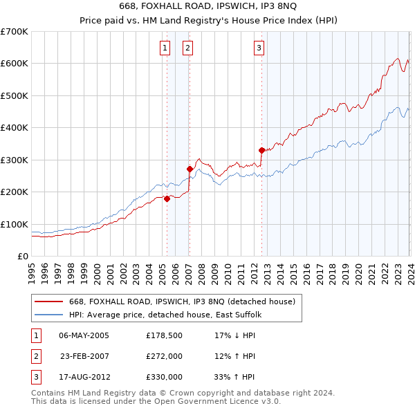668, FOXHALL ROAD, IPSWICH, IP3 8NQ: Price paid vs HM Land Registry's House Price Index