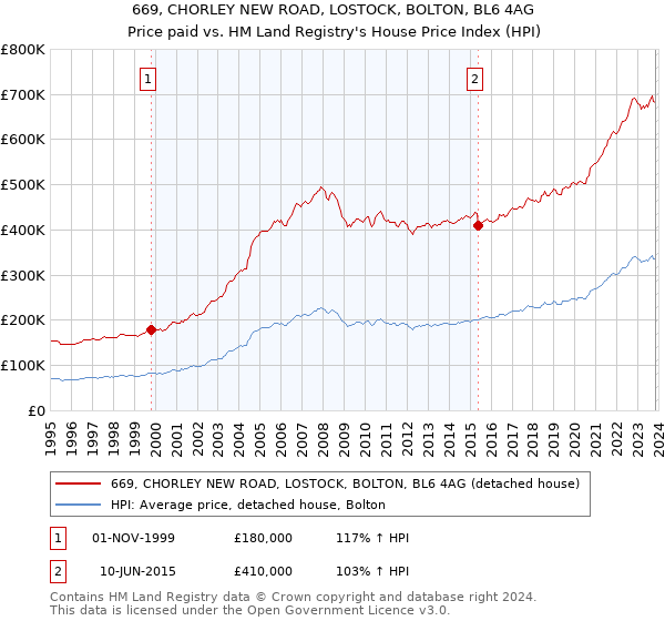 669, CHORLEY NEW ROAD, LOSTOCK, BOLTON, BL6 4AG: Price paid vs HM Land Registry's House Price Index